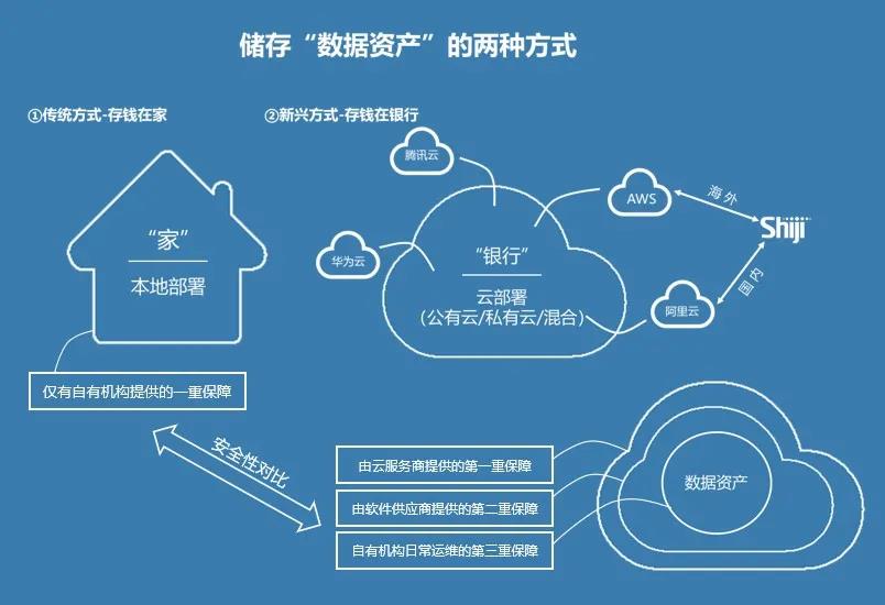 存储数据资产的两种方式