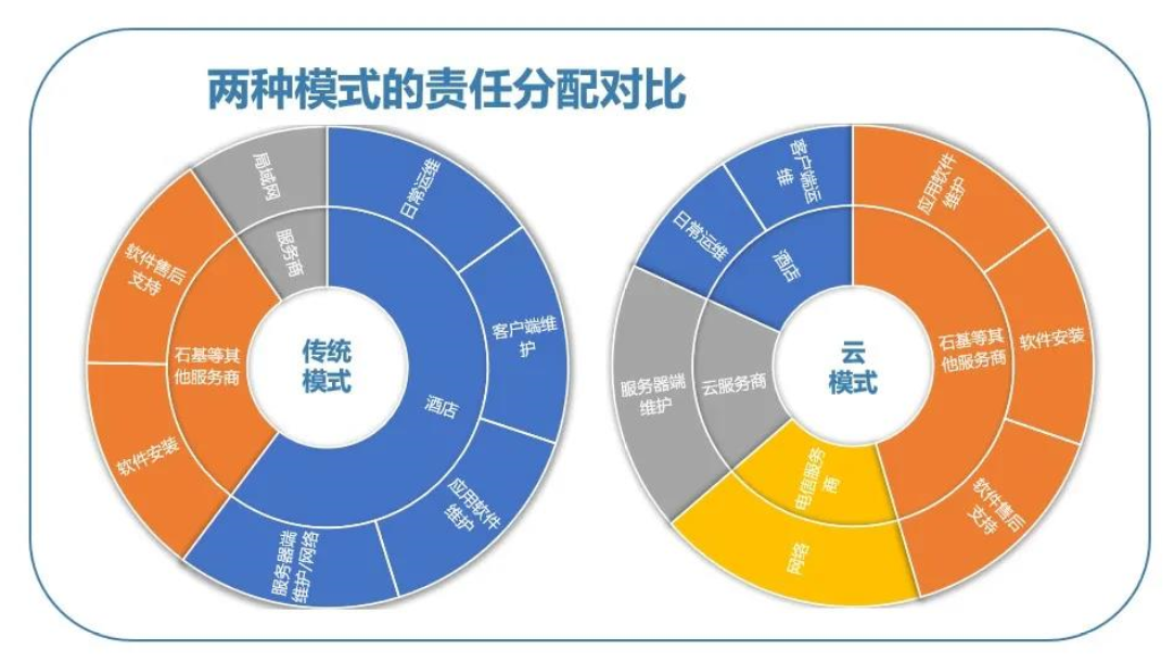 云模式和传统模式的责任分配对比