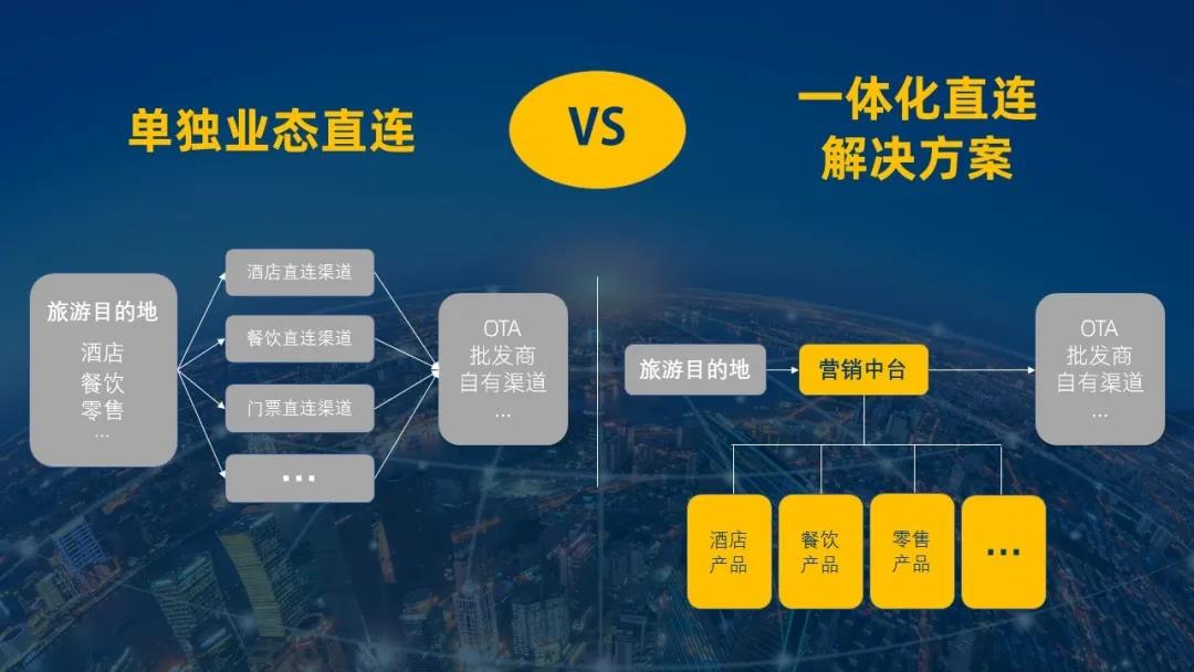 石基畅联可为酒旅业客户提供便捷的一体化直连解决方案