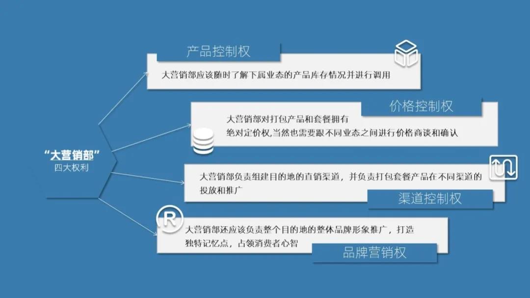 大营销部的四大权利-石基信息