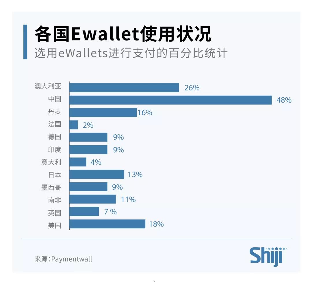 各国E Wallet使用状况