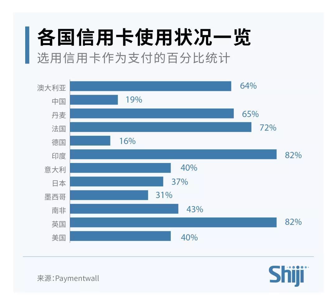 各国信用卡使用状况一览