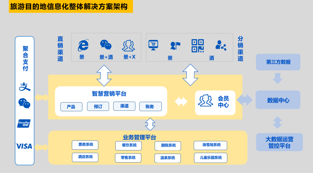 石基旅游目的地信息化解决方案架构