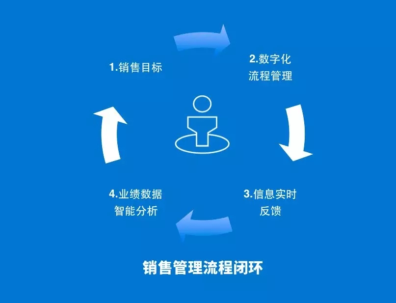 销售管理流程闭环