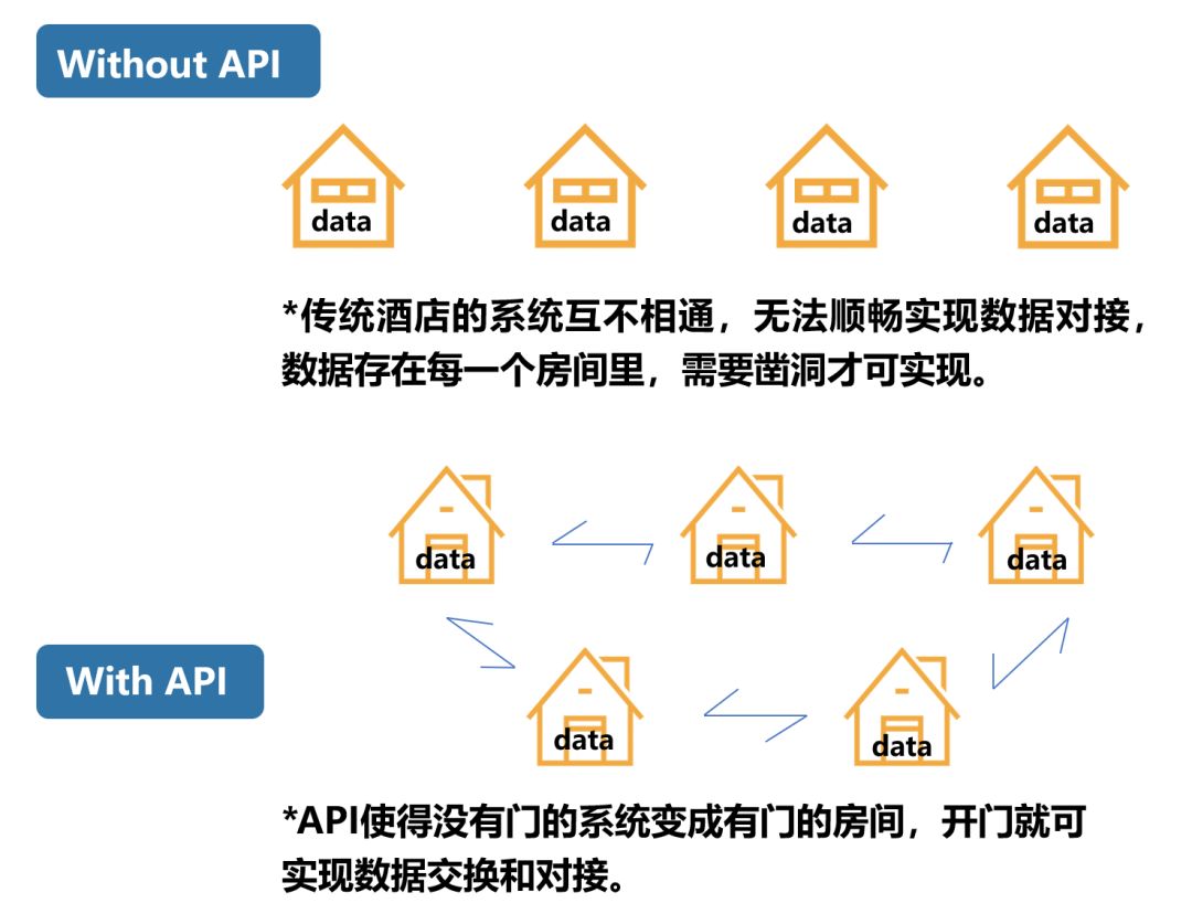 with & without API