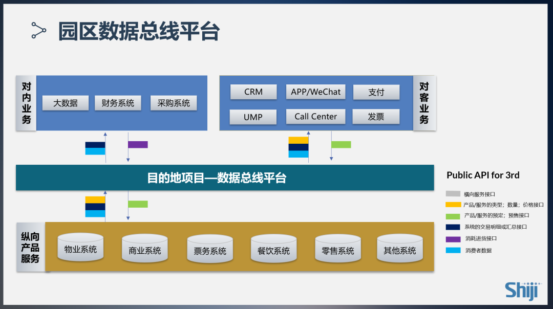 园区数据总线平台