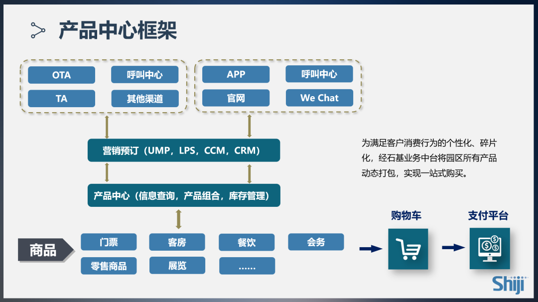 产品中心框架