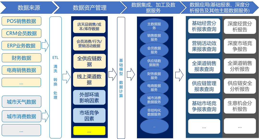 BI在零售业的应用