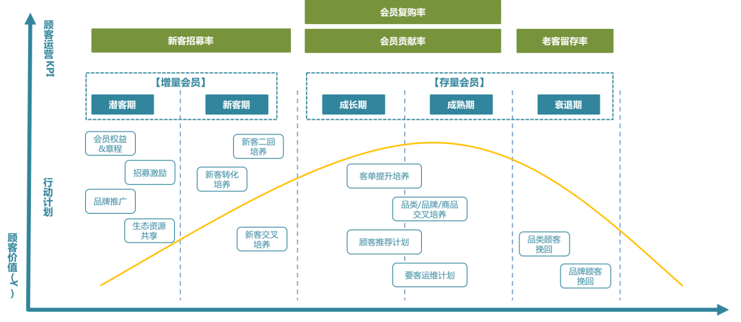 会员全生命周期