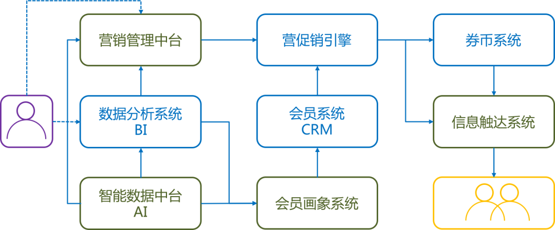 CI在会员及营销管理的整体应用示意图