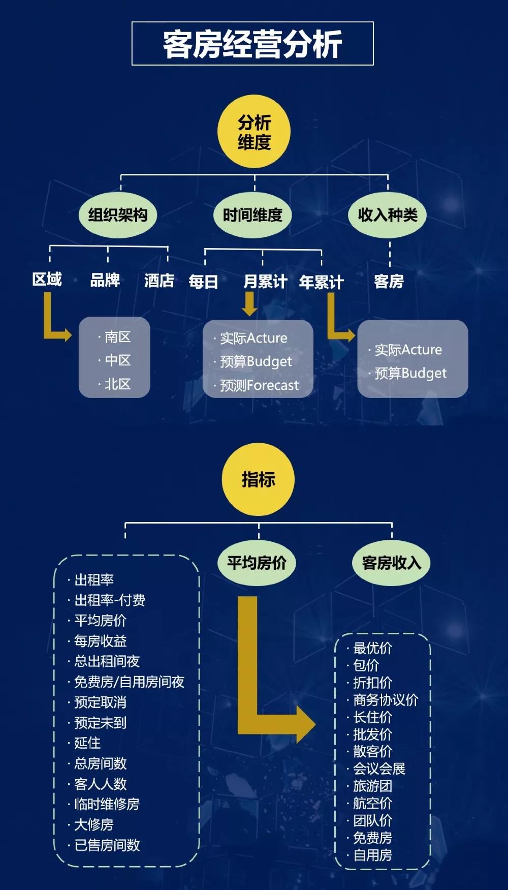 客房经营分析