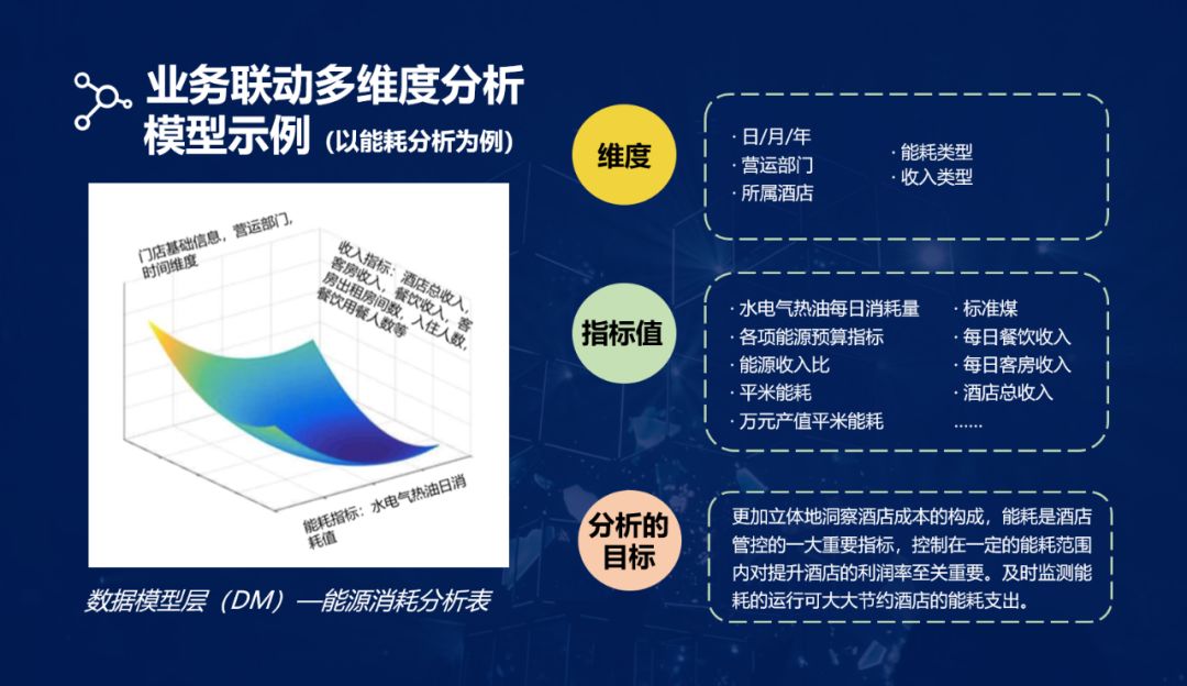 业务多维分析模型