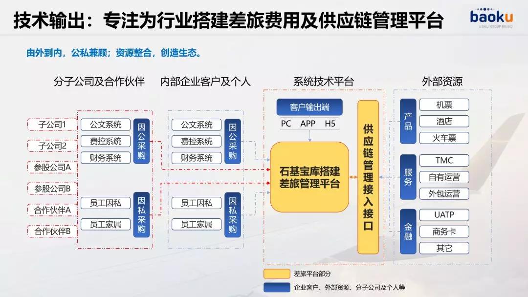 石基宝库差旅供应链管理平台