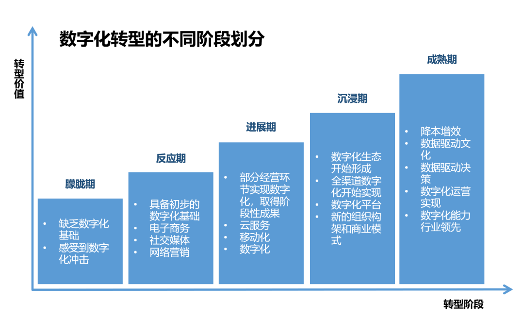 石基酒旅业数字化转型趋势报告-数字化转型的不同阶段