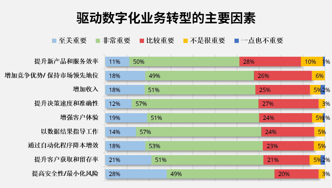 驱动数字化业务转型的主要因素-石基信息