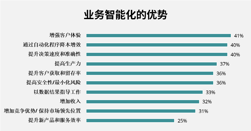 石基数字化转型趋势报告-业务智能化的优势